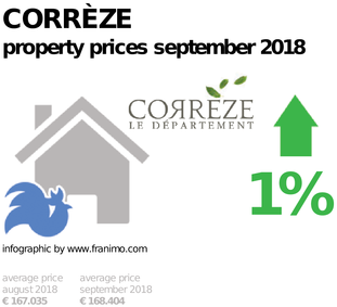 average property price in the region Corrèze, September 2018