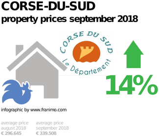 average property price in the region Corse-du-Sud, September 2018