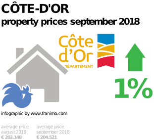 average property price in the region Côte-d'Or, September 2018