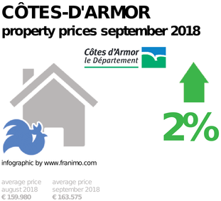 average property price in the region Côtes-d'Armor, September 2018