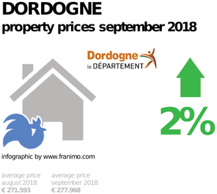 average property price in the region Dordogne, September 2018