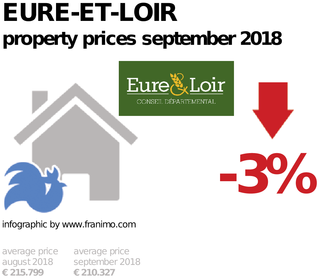 average property price in the region Eure-et-Loir, September 2018