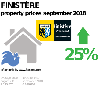 average property price in the region Finistère, September 2018