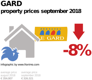 average property price in the region Gard, September 2018