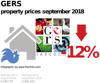 average property price in the region Gers, September 2018