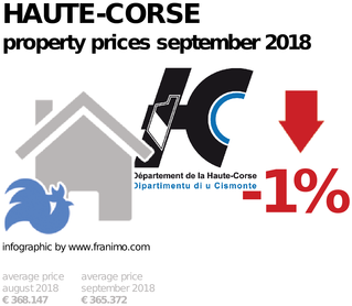 average property price in the region Haute-Corse, September 2018