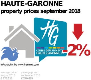 average property price in the region Haute-Garonne, September 2018