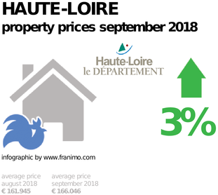 average property price in the region Haute-Loire, September 2018