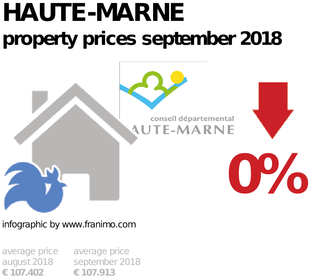 average property price in the region Haute-Marne, September 2018