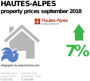 average property price in the region Hautes-Alpes, September 2018
