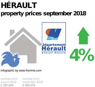 average property price in the region Hérault, September 2018