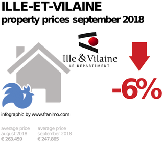 average property price in the region Ille-et-Vilaine, September 2018