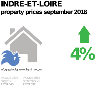 average property price in the region Indre-et-Loire, September 2018