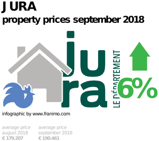 average property price in the region Jura, September 2018