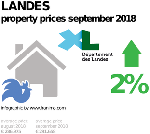 average property price in the region Landes, September 2018
