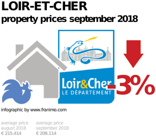 average property price in the region Loir-et-Cher, September 2018