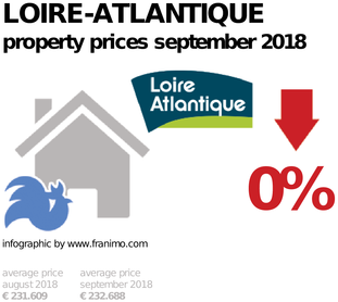 average property price in the region Loire-Atlantique, September 2018