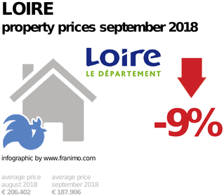 average property price in the region Loire, September 2018