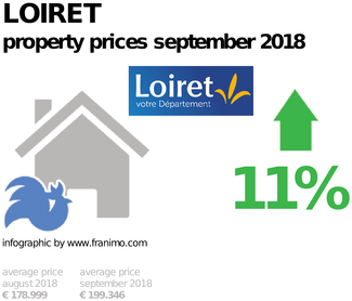 average property price in the region Loiret, September 2018