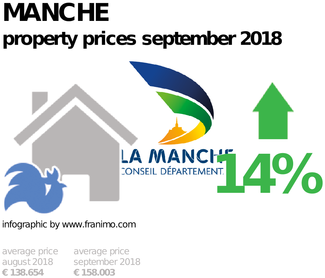 average property price in the region Manche, September 2018
