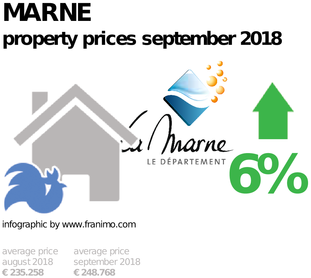 average property price in the region Marne, September 2018