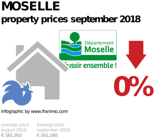 average property price in the region Moselle, September 2018