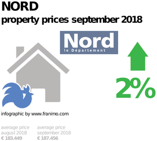 average property price in the region Nord, September 2018