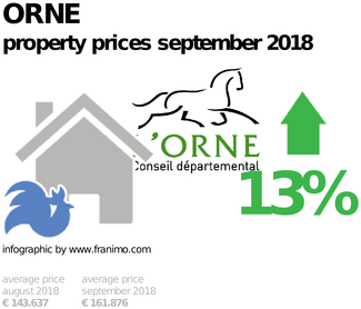 average property price in the region Orne, September 2018