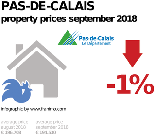 average property price in the region Pas-de-Calais, September 2018