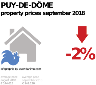 average property price in the region Puy-de-Dôme, September 2018
