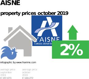 average property price in the region Aisne, October 2019