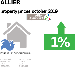 average property price in the region Allier, October 2019