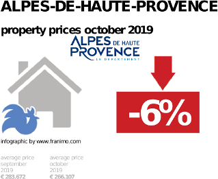 average property price in the region Alpes-de-Haute-Provence, October 2019