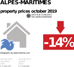 average property price in the region Alpes-Maritimes, October 2019