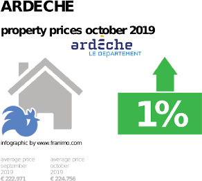 average property price in the region Ardeche, October 2019