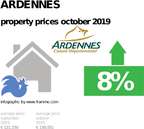 average property price in the region Ardennes, October 2019