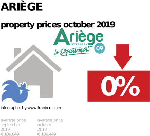 average property price in the region Ariège, October 2019