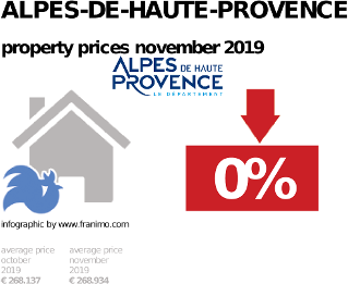 average property price in the region Alpes-de-Haute-Provence, November 2019
