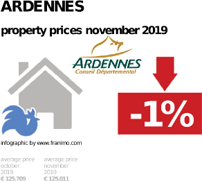 average property price in the region Ardennes, November 2019