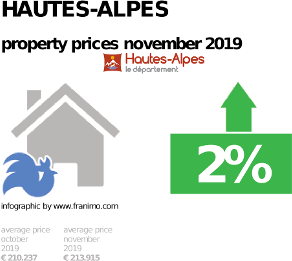 average property price in the region Hautes-Alpes, November 2019