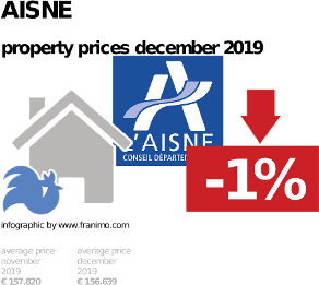 average property price in the region Aisne, December 2019