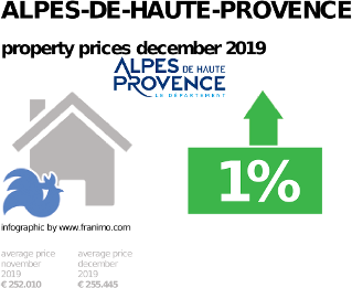 average property price in the region Alpes-de-Haute-Provence, December 2019