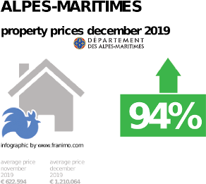 average property price in the region Alpes-Maritimes, December 2019