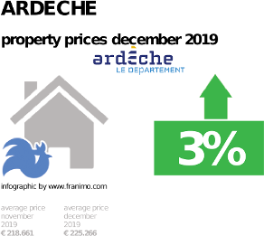 average property price in the region Ardeche, December 2019