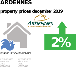 average property price in the region Ardennes, December 2019
