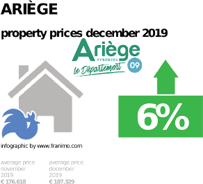 average property price in the region Ariège, December 2019