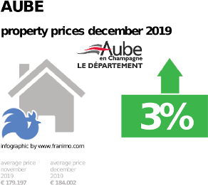 average property price in the region Aube, December 2019