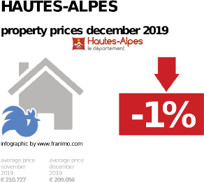 average property price in the region Hautes-Alpes, December 2019