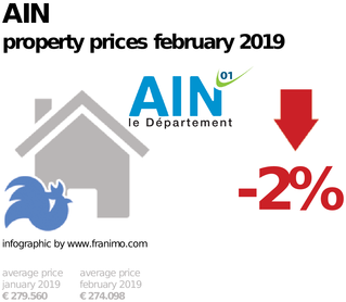 average property price in the region Ain, February 2019
