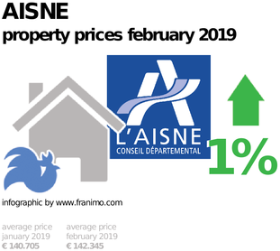 average property price in the region Aisne, February 2019
